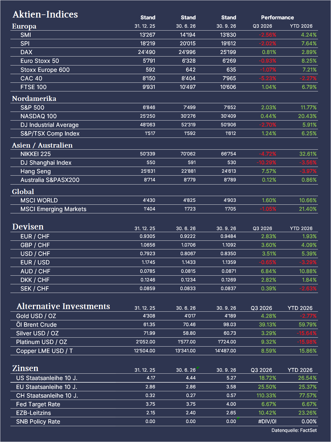 Aktien-Indices